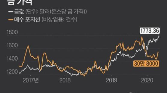 [원터치 경제] 금값, 이제 역대 최고치 넘어설까?