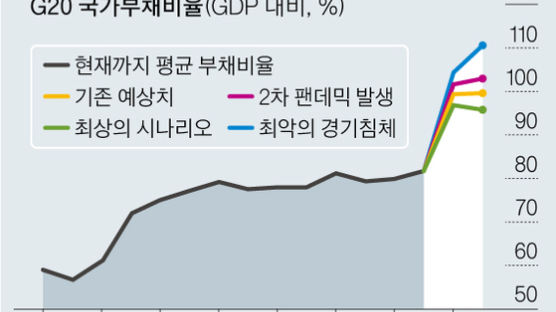 [원터치 경제] G20 국가부채 비율 앞날은?