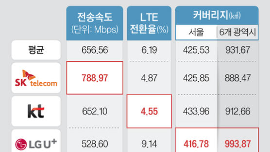 LTE보다 20배 빠르다던 5G, 속도는 아직 4배 수준