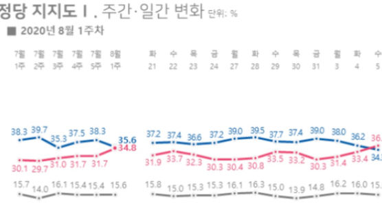 윤희숙·윤석열이 통합당 웃게했다…민주당 지지율차 0.8%P뿐