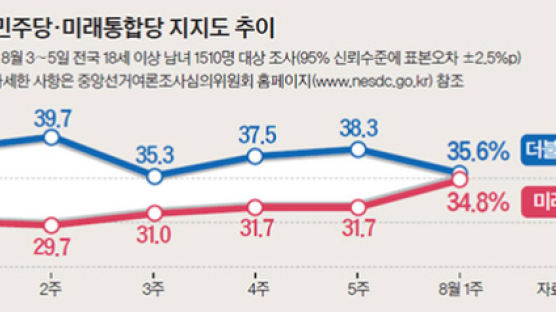 통합당 창당 이후 최고 지지율…민주당과 격차 0.8%P로 좁혔다