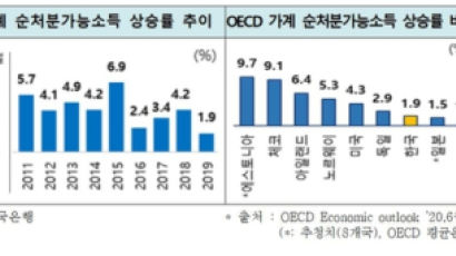 한경연 "지난해 가계 순처분가능소득 상승률 1.9%…역대 최저"