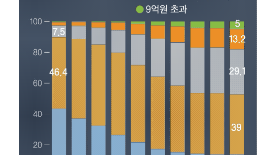 [그래픽텔링] 상반기 서울 전세거래 47% 보증금 4억 넘는다