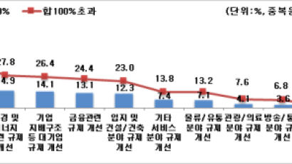 규제개혁 한다더니…기업들 규제개혁 체감도, 전보다 악화