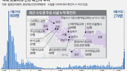 대기병상 줄이자마자 경고등 “지금 속도면 이번 주내 찰 것”