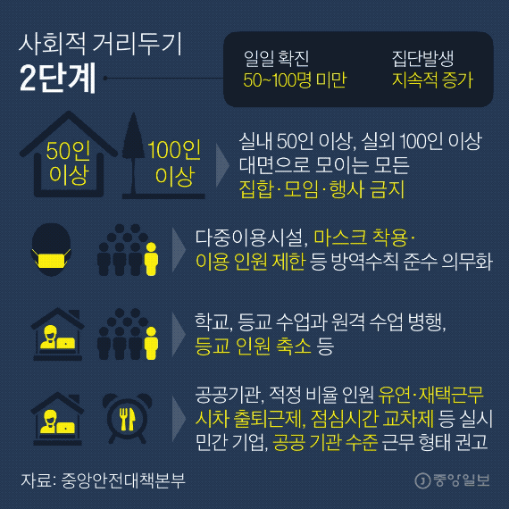 사회적 거리 두기 2단계. 그래픽=박경민 기자 minn@joongang.co.kr