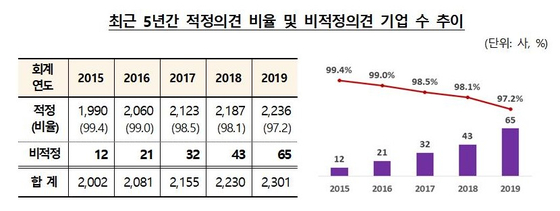 2019 회계연도 상장법인 감사보고서 분석 자료. 금융감독원