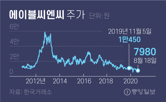 에이블씨엔씨 주가. 그래픽=김영옥 기자 yesok@joongang.co.kr