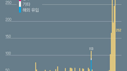 서울 하루 확진 151명 역대 최대…"사랑제일교회 구상권 청구"