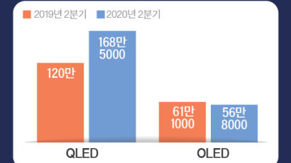 삼성 주도 QLED TV, LG가 이끄는 OLED 진영보다 3배 더 팔려 