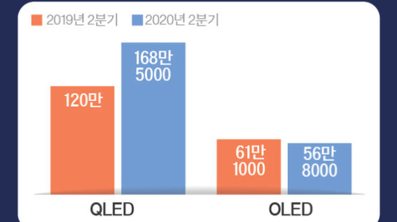 삼성 주도 QLED TV, LG가 이끄는 OLED 진영보다 3배 더 팔려 