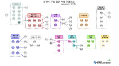 'n차 감염 지속' 부산에서 광화문 집회 참석자, 중·고생 등 8명 확진 