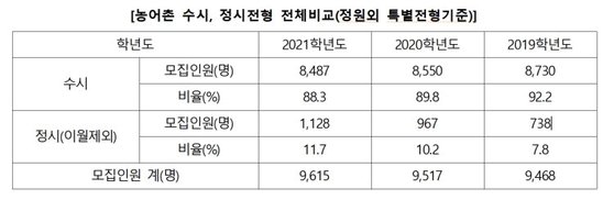 2021학년도 농어촌 전형 수시 비중 90% | 중앙일보