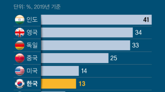 직접 산 5G폰, 싼 LTE요금제 허용