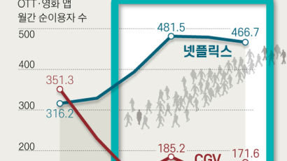 영화 1편당 100원 수익, 토종 OTT 살리자고 영화업계 죽이나