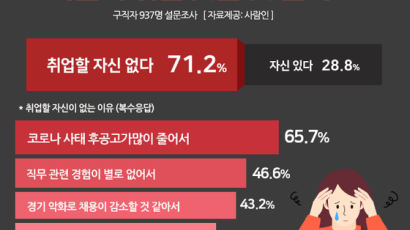 코백(코로나 백수) 현실로…구직자 71%“하반기 취업 자신없다”