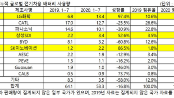 한국 배터리 3사, 중·일 제치고 순항…글로벌 점유율 35.6% 