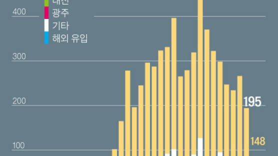 서울 확진 20일만에 60명대 최저···당국 "2.5단계 하향 아직"