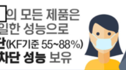 공산품 마스크가 '비말차단·KF'로 둔갑…허위·과대광고 446건 적발