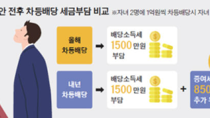 [비즈니스 리모델링] 증여 목적의 차등배당, 올해까지 실행해야 절세 가능