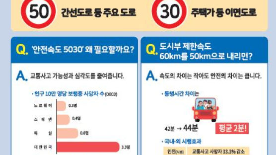 인천 중구, ‘안전속도 5030’전면시행 앞서 교통시설물 정비한다