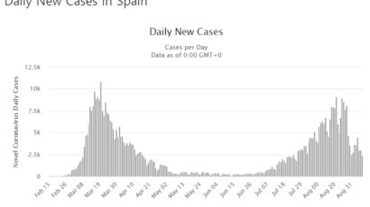 깐깐한 스페인의 코로나 실수…공포의 'M자' 그래프 덮쳤다 