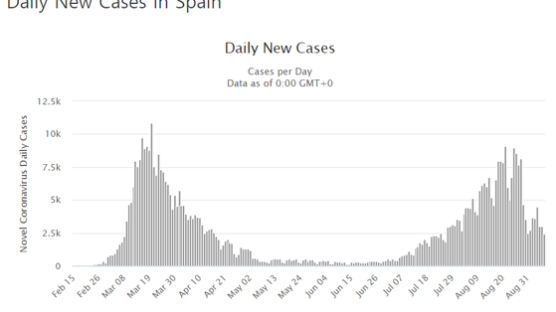 깐깐한 스페인의 코로나 실수…공포의 'M자' 그래프 덮쳤다 