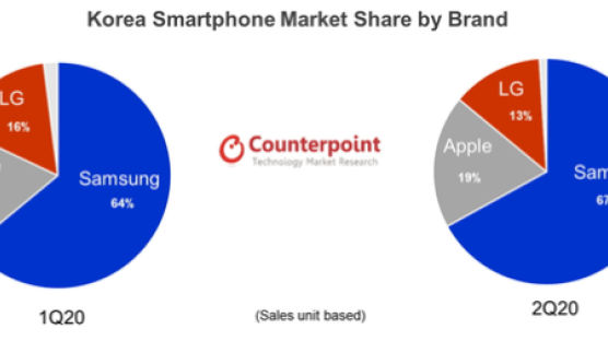 2분기 국내 스마트폰 시장 9% 증가...삼성 오르고 LG 내리고