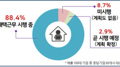 100대 기업 열에 아홉은 “재택근무 시행”...“교대조 순환” 근무가 대세