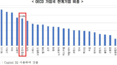 이자도 못내는 '한계기업', OECD에서 한국이 5번째로 높아