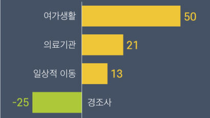 경조사 목적 이동 -25%…코로나가 ‘관혼상제의 민족’ 바꿨다