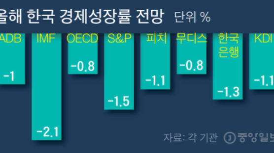 ADB도 “한국 올 성장률 -1%” V자 반등 접었다