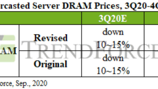 서버 D램 가격, 4분기 18% 하락 전망…삼성ㆍSK하이닉스 수익성도 둔화 예상 