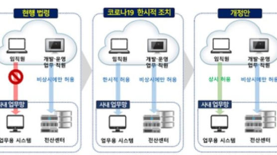 코로나 장기화에 금융사도 상시 재택근무 대비…망분리 규제 개선