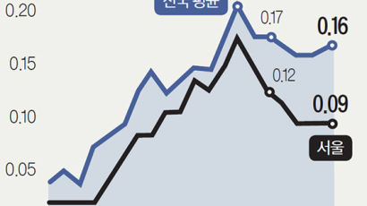 올해 서울 전셋값 5.9% 올라, 5년 만에 최대폭