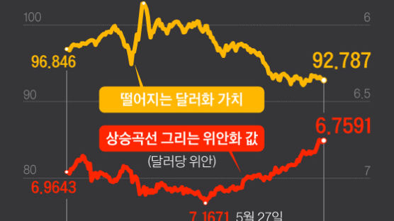 힘 세진 위안, 비실대는 달러…무역전쟁 중국이 역전승?