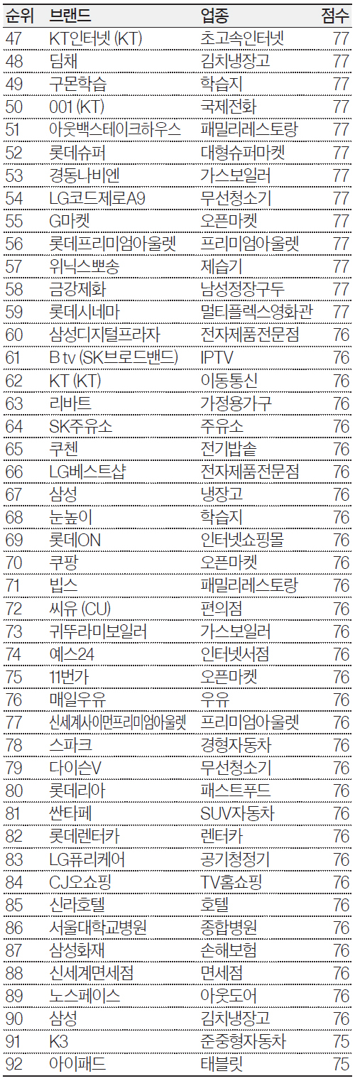 ※ 순위는 NBCI 점수의 소수점 아래까지 반영한 결과임.