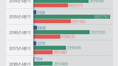 가을 분양시장 작년의 2배로 커졌는데, 서울은 10월 522가구뿐