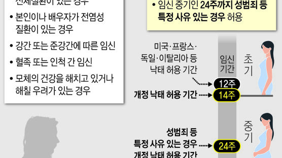 여성교수 174명 “우리도 한때 태아였다…개정안은 살인 정당화”