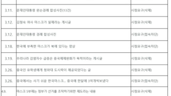 ‘김정숙 여사 마스크 일제’…삭제ㆍ차단 코로나19 가짜뉴스 196건 