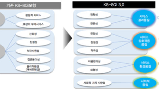 한국서비스품질지수(KS-SQI), 20주년 맞아 대대적 개편 