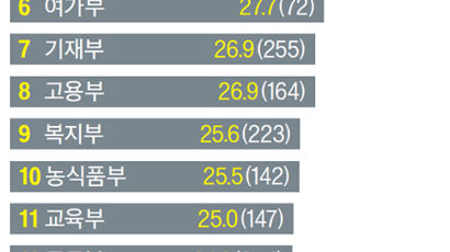 AI "공무원 25% 짐싸!" 외교부가 가장 위태롭다