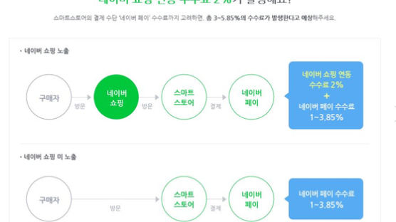 네이버쇼핑 2% 수수료 논란…네이버 "검색노출 대가, 판매 수수료 아니다"