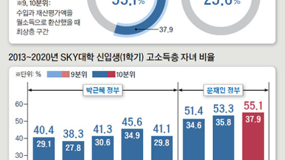 文정부의 '개천 용' 실종사건···SKY 신입생 55%가 고소득층