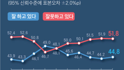 문대통령 국정수행 부정평가 51.8%…5주 연속 긍정 앞섰다