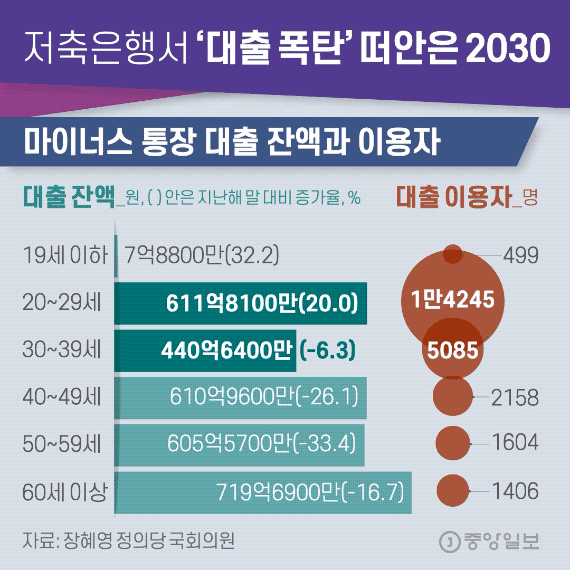 저축은행서 ‘대출 폭탄’ 떠안은 2030. 그래픽=김영희 02@joongang.co.kr