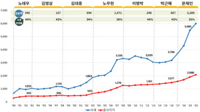 "비강남 서울 땅값 文정부서 가장 많이 올라…공시지가 반영률 높여야"