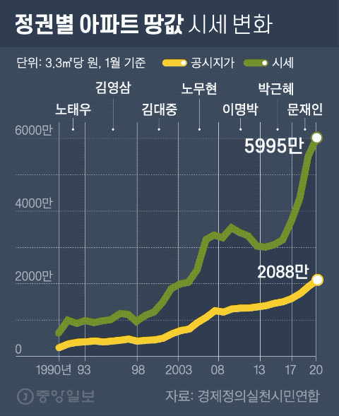 서울 비강남 땅값 30년만에 9배···文정부서 가장 많이 올랐다