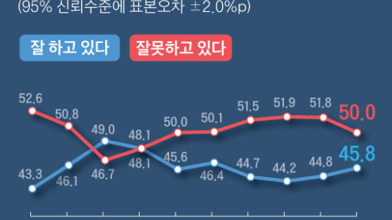 文지지율 소폭 상승, 민주당은 3%p 하락 '라임·옵티머스 영향'