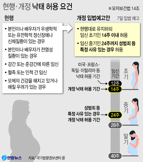 현행·개정 낙태 허용 요건. 연합뉴스